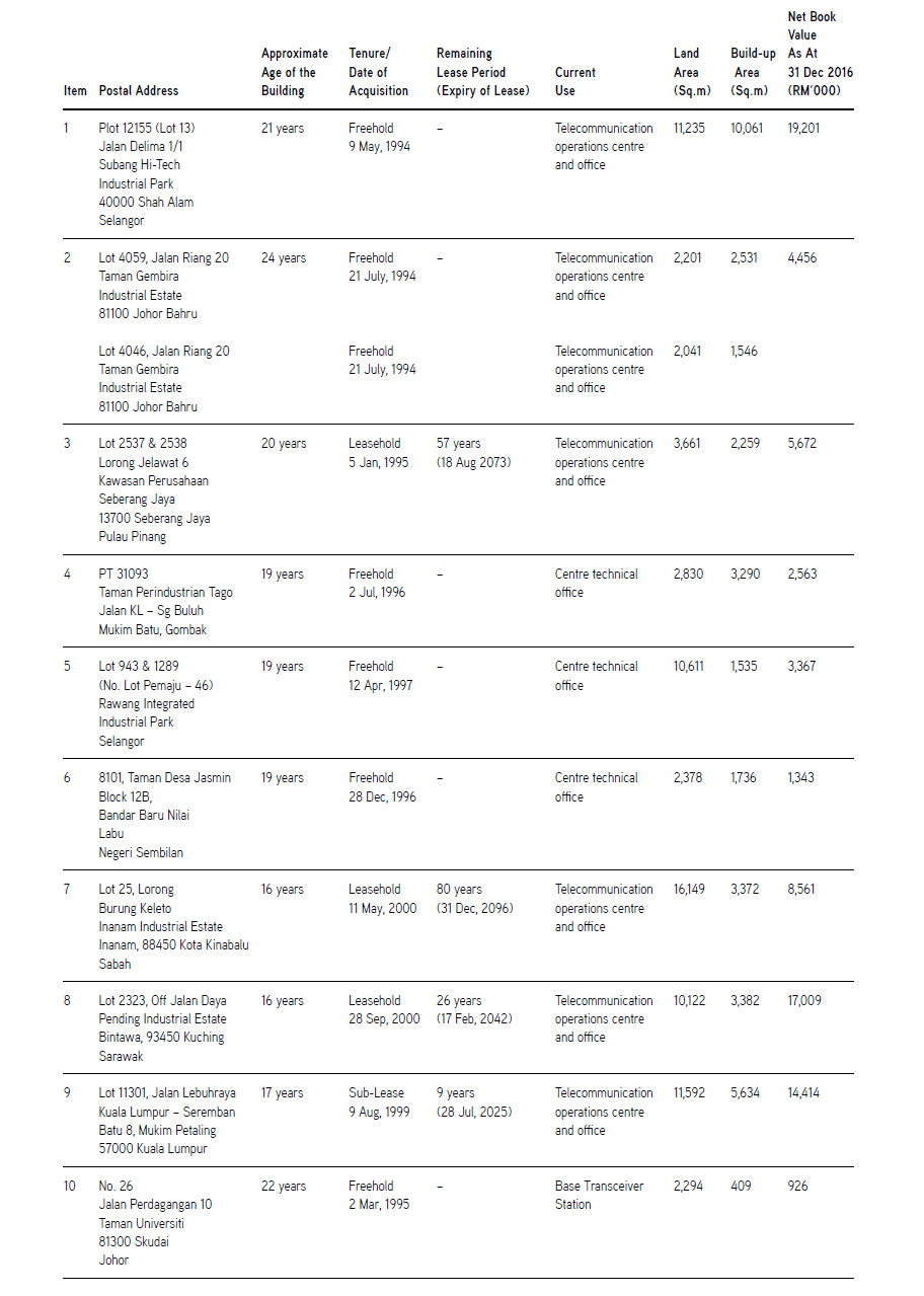 List of Properties Held